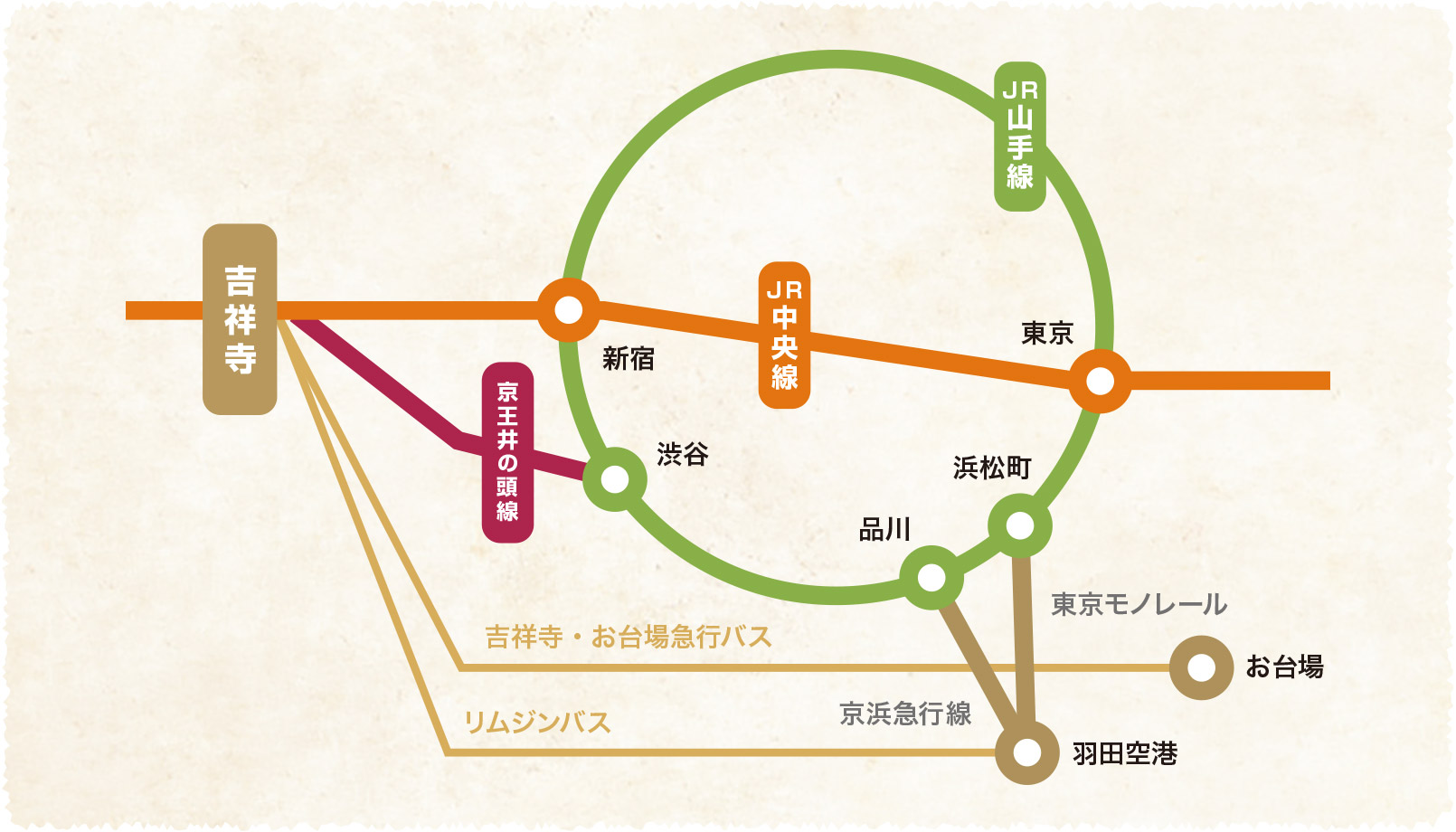 吉祥寺への路線図